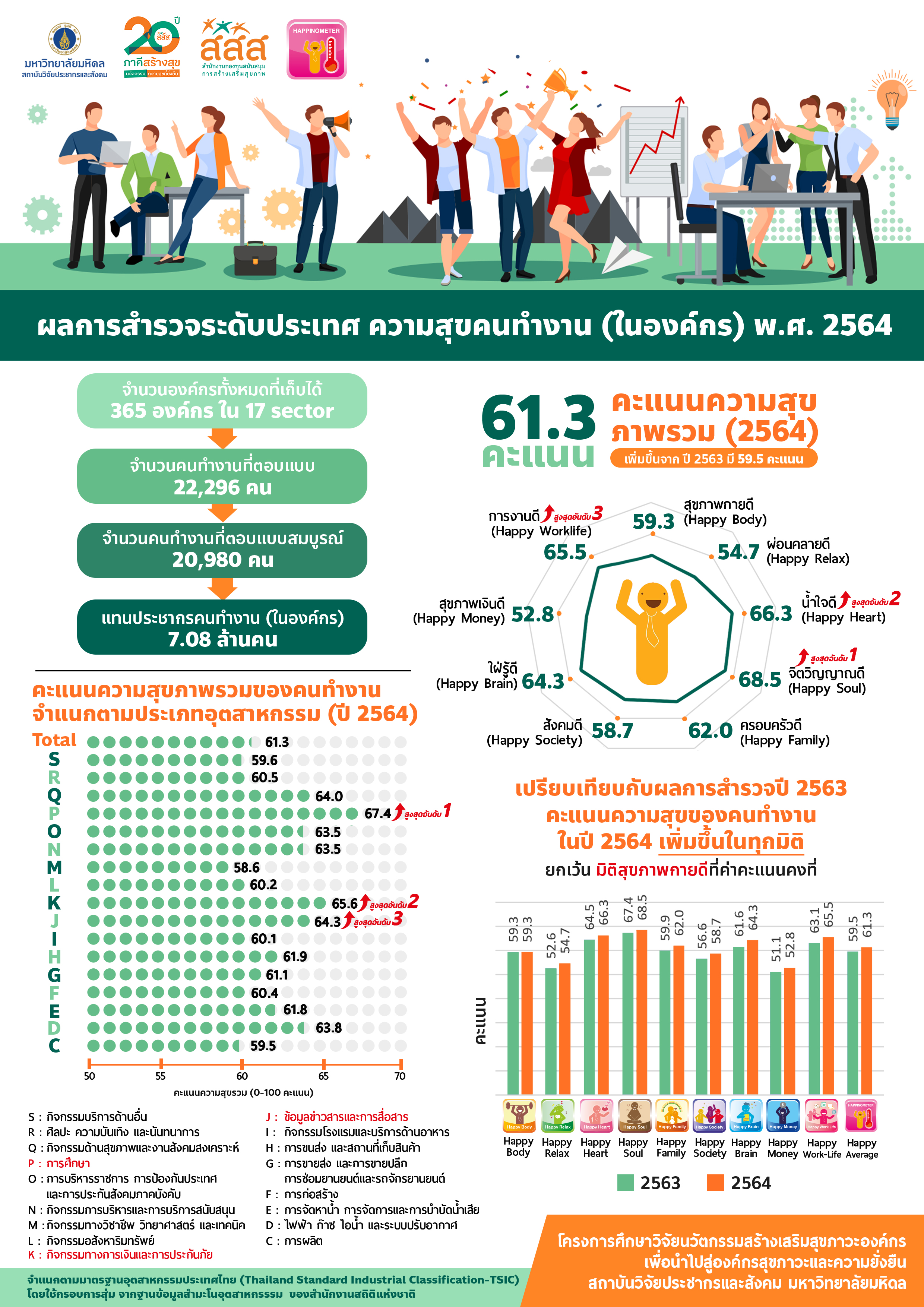 ผลการสำรวจระดับประเทศ ความสุขคนทำงาน (ในองค์กร) พ.ศ.2564